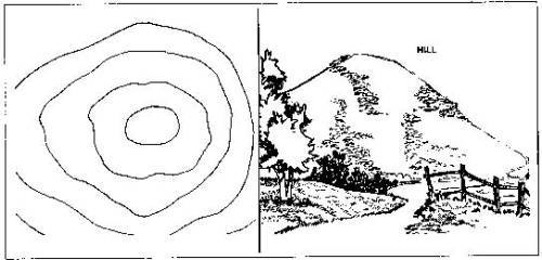 Types Of Terrain Features How Terrain Features Are Depicted With Contour Lines