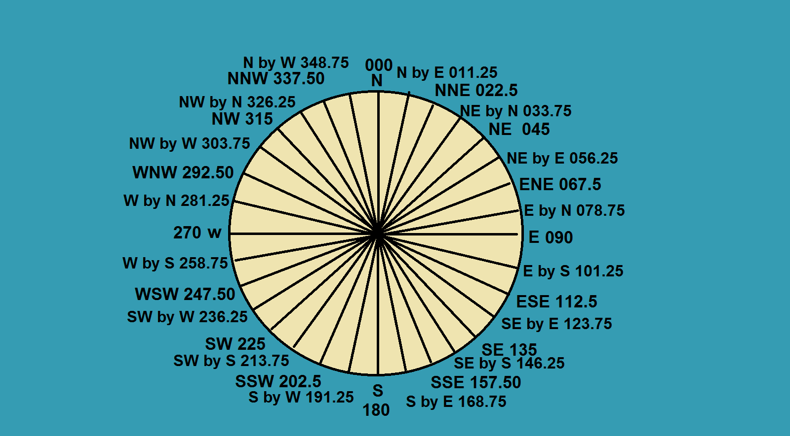 Boxing The Compass